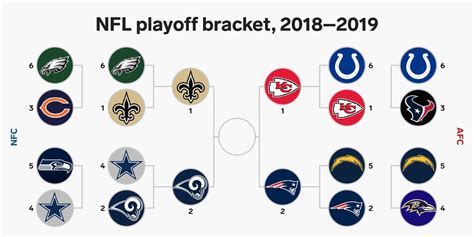 nfl 2018 standings|2018 NFL playoff results.